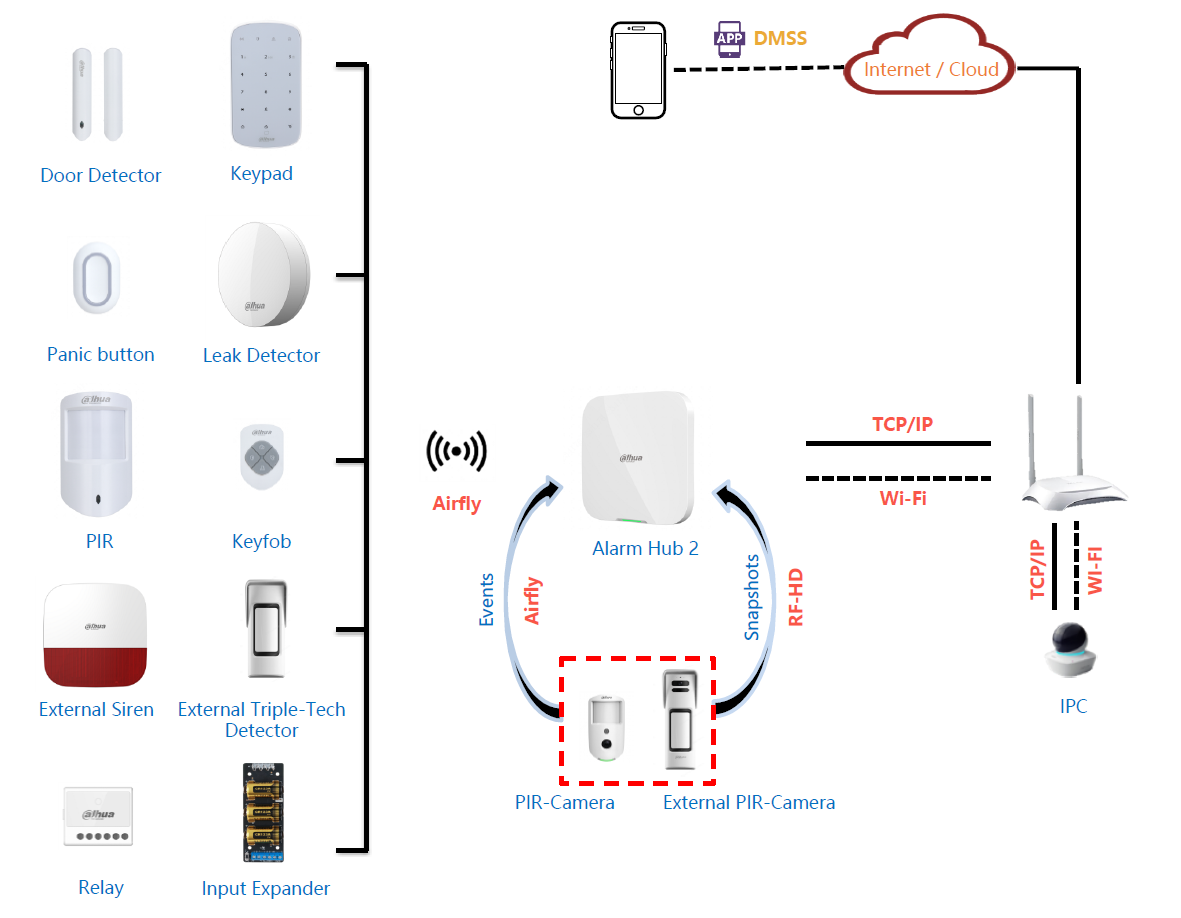 Dahua - ART-ARC3800H-03-W2(868) - Alarm - Kit
