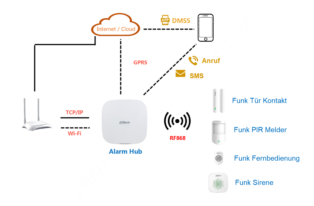 Dahua - ARC3000H-FW2(868) - Alarm - Zentrale