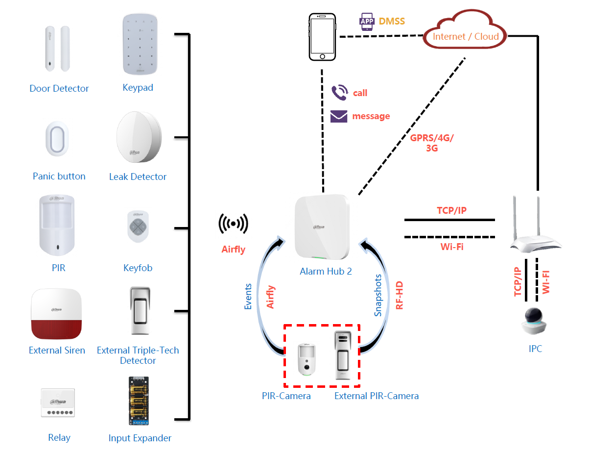 Dahua - ART-ARC3800H-03-FW2(868) - Alarm - Kit