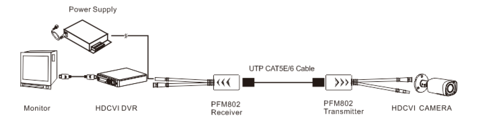 Dahua - PFM802 - Balun