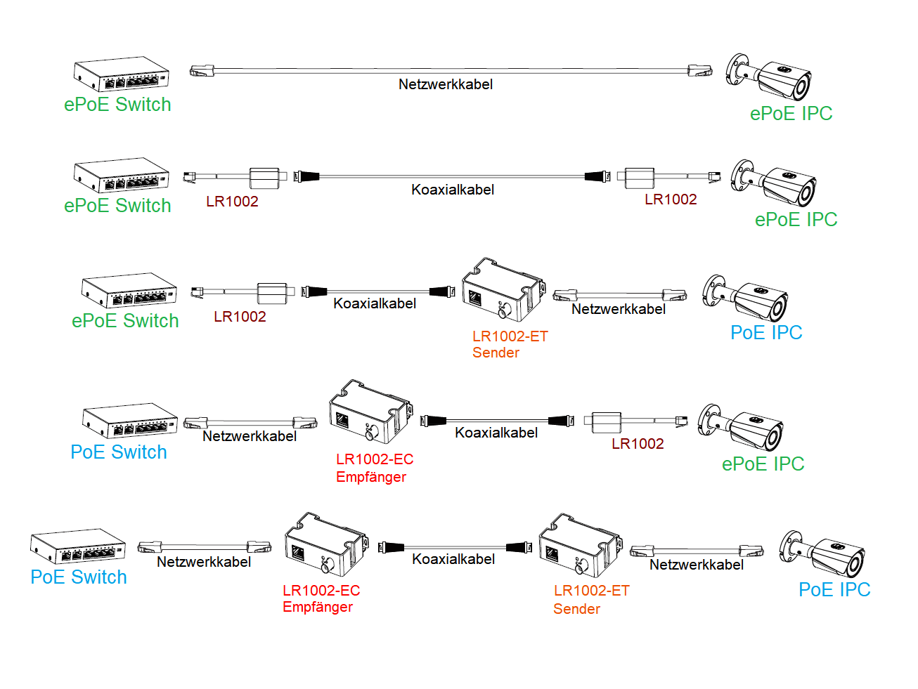 Dahua - LR1002-1EC - Zubehör - EoC Empfänger / Aktiver Umwandler