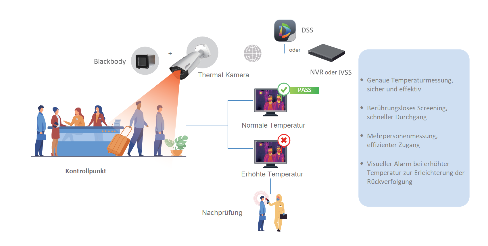 Dahua - Set - Körpertemperatur Messverfahren Economic