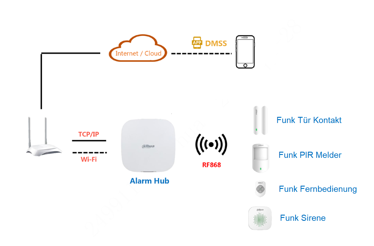 Dahua - ARC3000H-W2(868) - Alarm - Zentrale